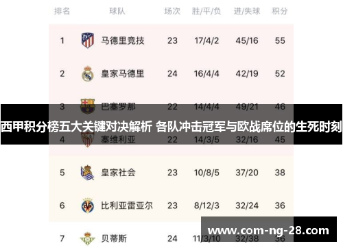 西甲积分榜五大关键对决解析 各队冲击冠军与欧战席位的生死时刻